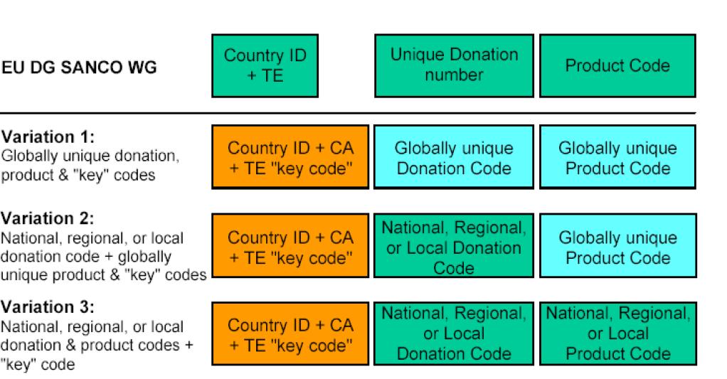 Europese coderingssyteem Article 8: Member States shall ensure the implementation of a donor identification system which assigns a unique code to each donation and to each of the products associated