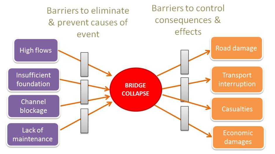 Structureren van maatregelen Voorbeeld: instorten van een brug