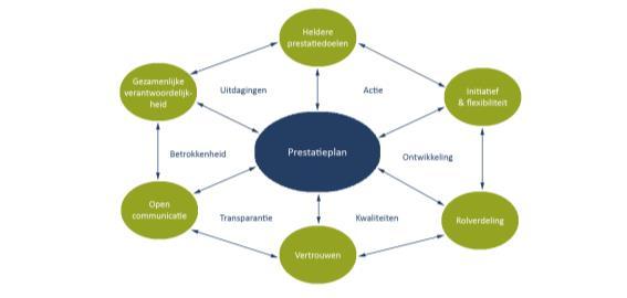 Aanpak Elk managementteam/kernteam staat voor uitdagingen in aansturing en begeleiding van medewerkers.