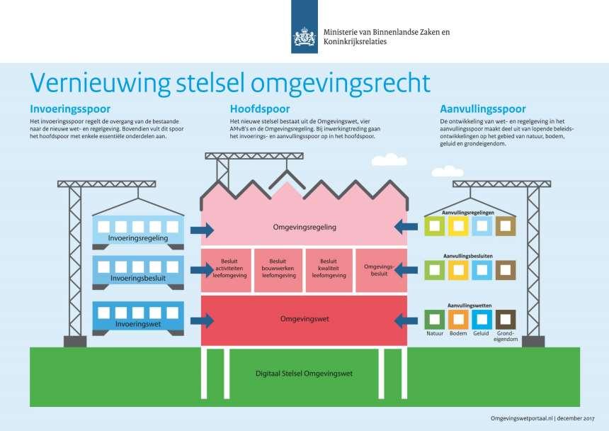 Bijlage 2: Infographic vernieuwde stelsel