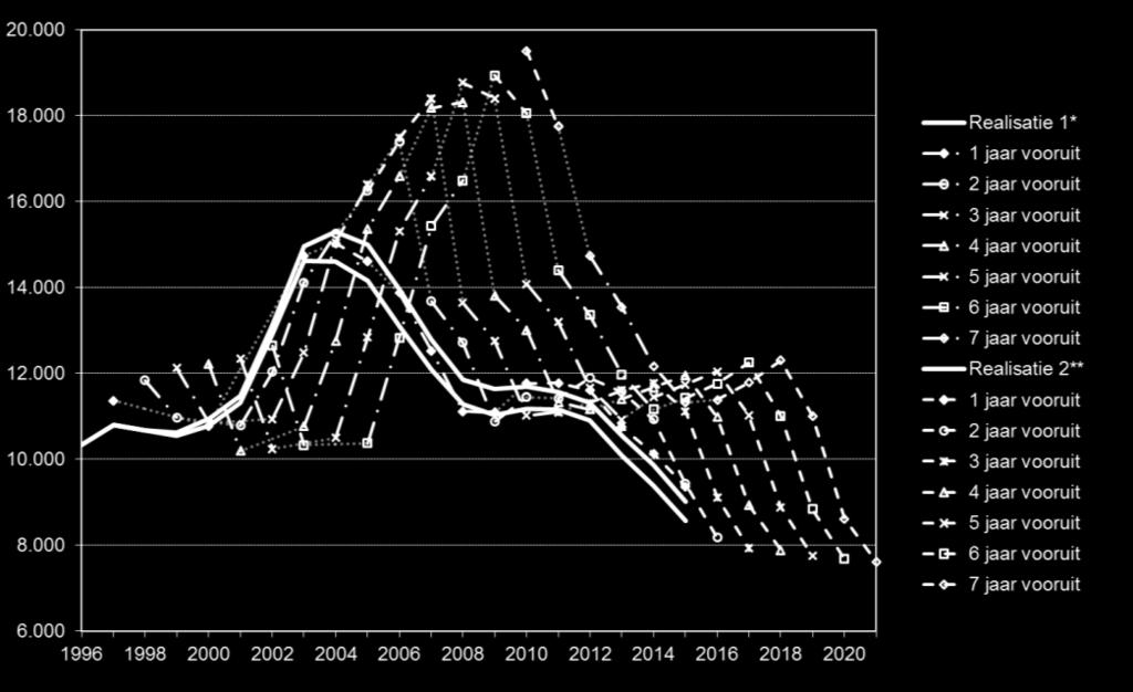 Maar ook bij civiele en bestuursrechtspraak is een stijgende trend omstreeks 2008 tot staan gekomen. Figuur 7.1 Voorspelling versus realisatie Figuur 7.