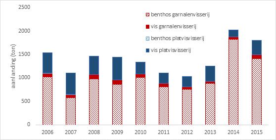 Tabel 0-23 Gemiddelde onttrekking (aanlanding en discards, in ton biomassa) per jaar voor de drie periodes T0 (2006-2008), T1 (2009-2013) en T2 (2014-2015), voor de platviskotters en de