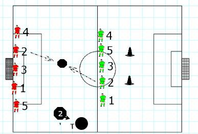 oefening 2: driebal elke drie passen is één punt, als de bal valt is hij voor de tegenpartij. Tegenpartij kan ook de bal onderscheppen. De speler met bal in de handen mag niet lopen 3.