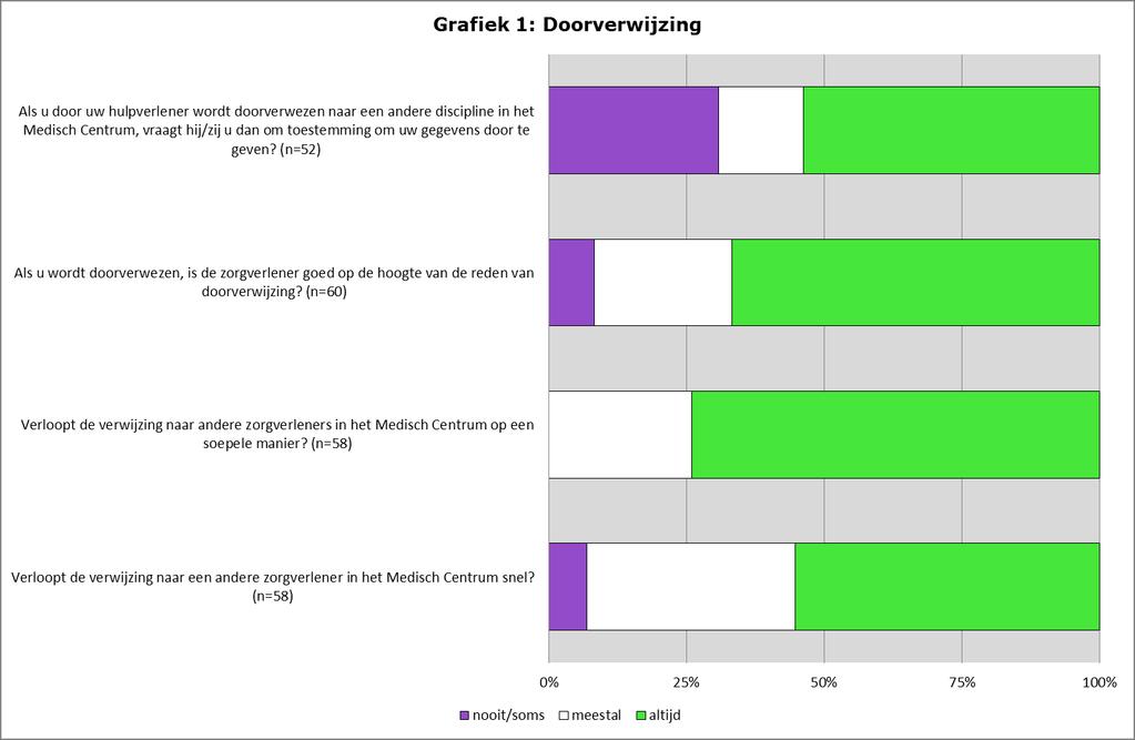 2.3.2 Doorverwijzing Ervaren patiënten in het Medisch Centrum dat de doorverwijzing naar een andere discipline soepel loopt?