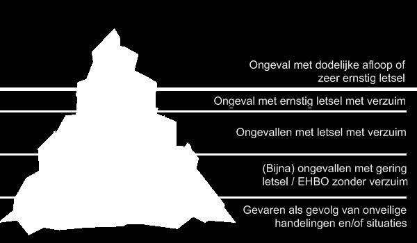 Gevaren, risico s en preventie;; o Gevaar en risico o Bronnen, o Preventie