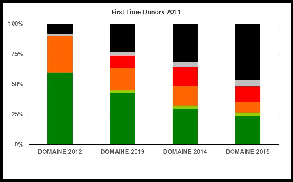 Donorbehoud Regular donor Returning donor Lapsing donor Inactive donor Other donor