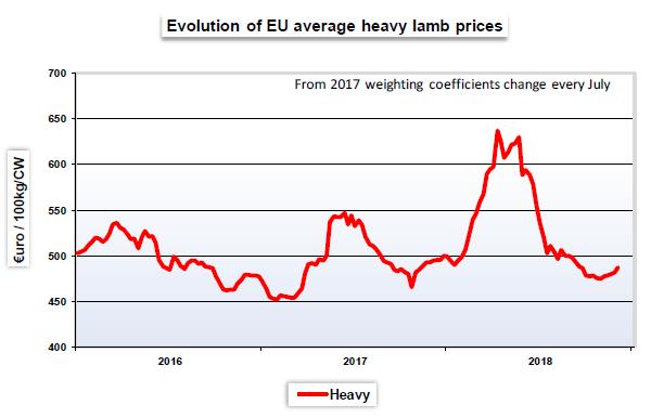 2 PRIJZEN 2.1 Zware lammeren De Europese prijs voor de zware lammeren bedraagt op dit moment 487,10 euro/100kg.