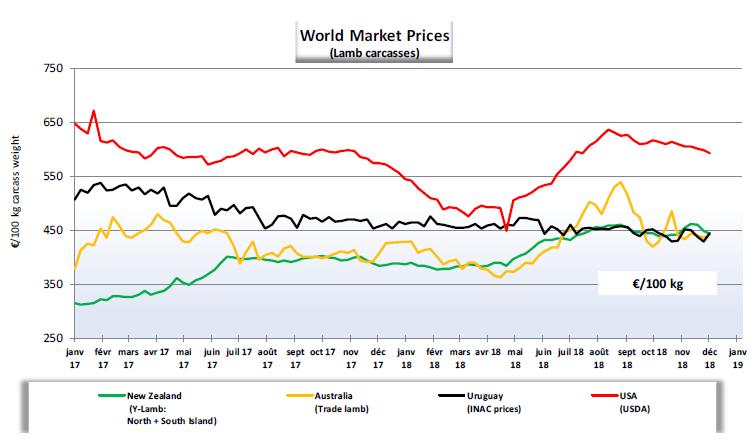 3 Wereldmarkt De prijzen in Nieuw-Zeeland en Australië zijn terug verder gestegen in vergelijking met vorig
