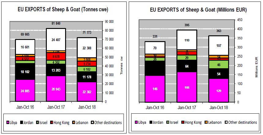 gedaalde uitvoer van schapenvlees van Spanje naar Libië. Ook de uitvoer richting Jordanië daalde.