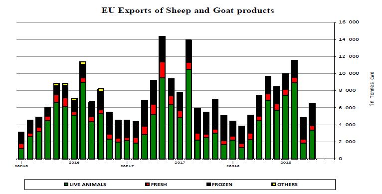 Voor de uitvoer van schapen- en geitenvlees neemt het aandeel levende dieren een belangrijker aandeel in dan dit het