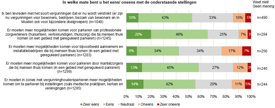 2.3 Parkeervergunningen Aan de respondenten is gevraagd of ze tevreden zijn over het aantal parkeervergunningen dat er in woonbuurten wordt verstrekt.