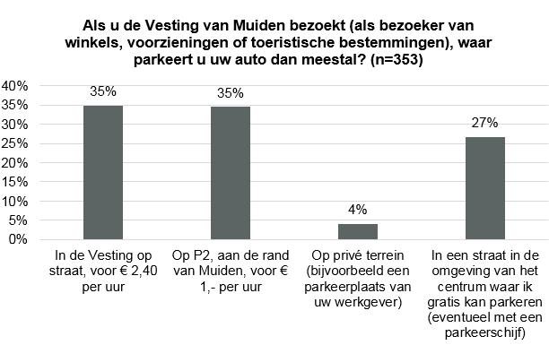 Figuur 25: Parkeren auto bij bezoek aan de Vesting van Muiden Van de bezoekers die gebruik maken van de auto parkeert ongeveer een derde in de Vesting op straat voor 2,40 per uur (35%), en derde op