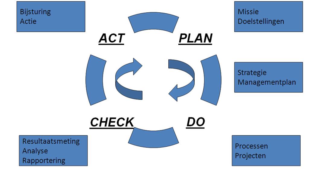 Planningscyclus Verzamelen