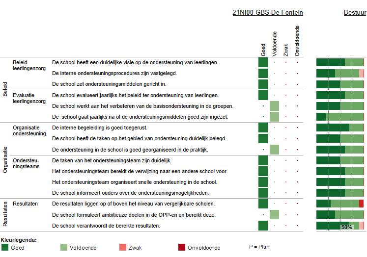 Vervolg basisondersteuning Deze figuur geeft de beoordelingen weer van de school op de