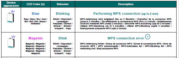 configuratie, dan zal de LED van het apparaat het probleem aangeven En tabel