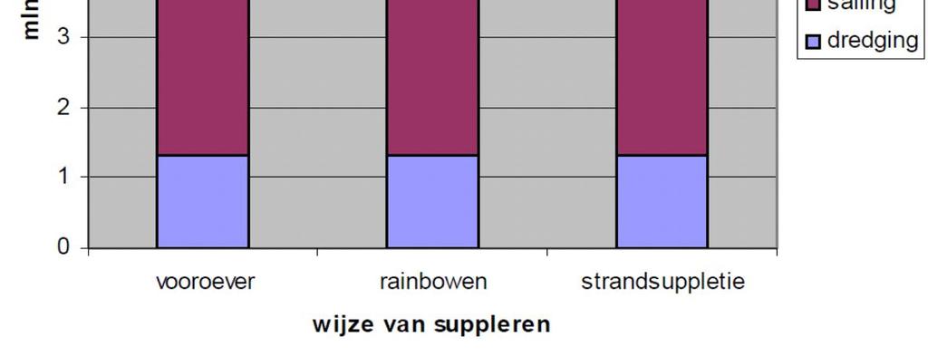 van de conjunctuur, orde 10-30 Mm 3 /jaar 2 Kustlijnzorg (handhaven van de basiskustlijn): Omvang is 12 Mm 3 /jaar. In de toekomst kan dit volume toenemen a.g.v. versnelde zeespiegelstijging.