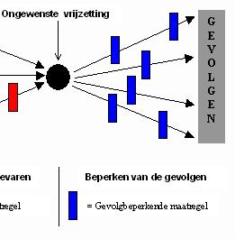 Repressieve maatregelen voorbeelden Brandveiligheidsplan (welke middelen zijn benodigd) Brandbestrijdingsplan (hoe bestrijden) of operationeel