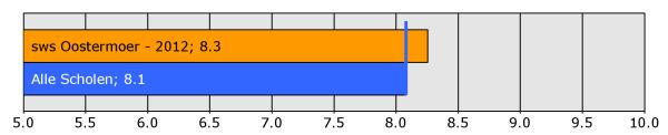 Resultaten LTP2011 S a m e n v a t t i n g Achtergrondgegevens Eerder dit jaar heeft deelgenomen aan de leerlingtevredenheidspeiling.