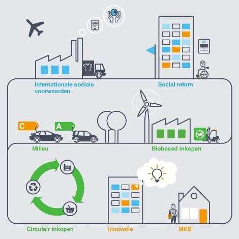 1. Inleiding Maatschappelijk Verantwoord Inkopen (MVI) kan bijdragen aan het realiseren van Rijnlands beleidsdoelstellingen op het gebied van duurzaamheid en innovatie zoals opgenomen in het WBP5.