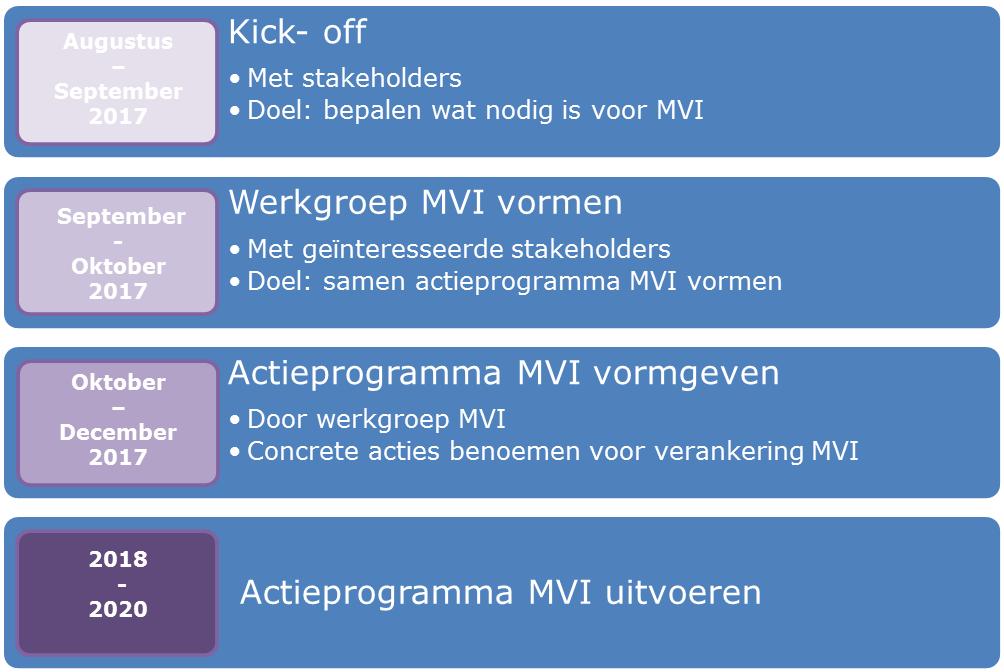 2. Rijnlands inzet en acties 2.1 Twee parallelle sporen Om MVI tot een succes te maken dient dit goed uitgewerkt te worden én verankerd in de organisatie. Dit doet Rijnland via 2 sporen.