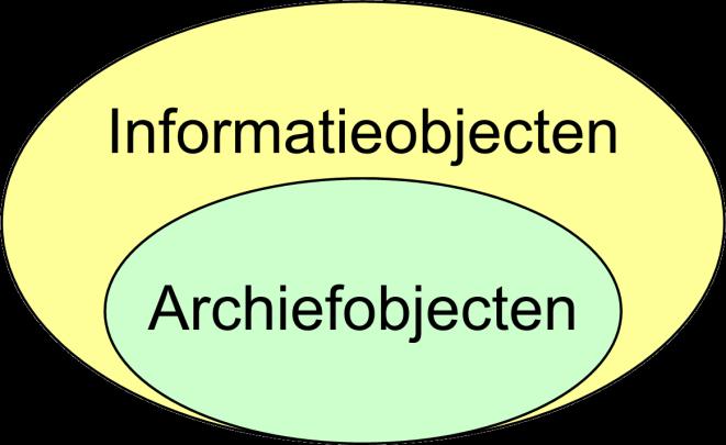 2. Belangrijkste definities en begrippen Informatieobject: een afgebakend geheel van samenhangende informatie (of gegevens),