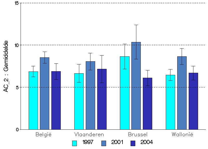 Figuur 2 Gemiddelde relatieve uitgaven voor gezondheidszorgen per huishouden, volgens geslacht en leeftijd, Gezondheidsenquête, België 2004 - Vergelijking tussen de 3 gewesten Vlaams Gewest De