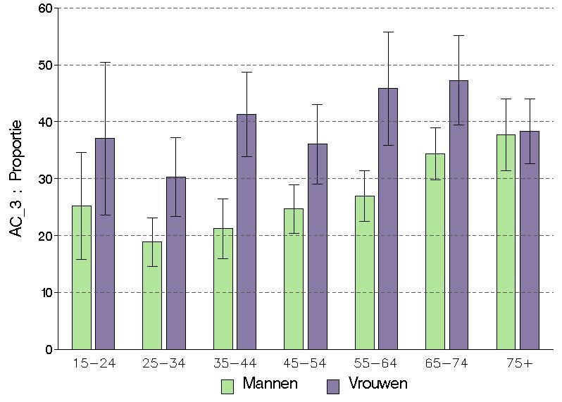 Figuur 6 Percentage van de huishoudens die de uitgaven voor gezondheidszorgen te hoog vinden, volgens geslacht en leeftijd, Gezondheidsenquête, België 2004 België Analyse volgens opleidingsniveau Er