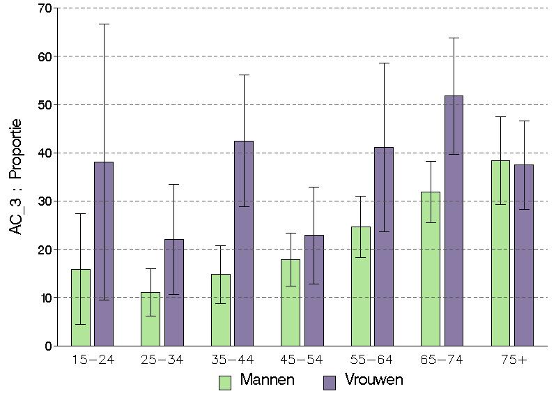 Vlaams Gewest Het percentage huishouden dat vindt dat de uitgaven voor gezondheidszorgen moeilijk in het huishoudbudget past, stijgt met de leeftijd van het huishouden (leeftijd van de