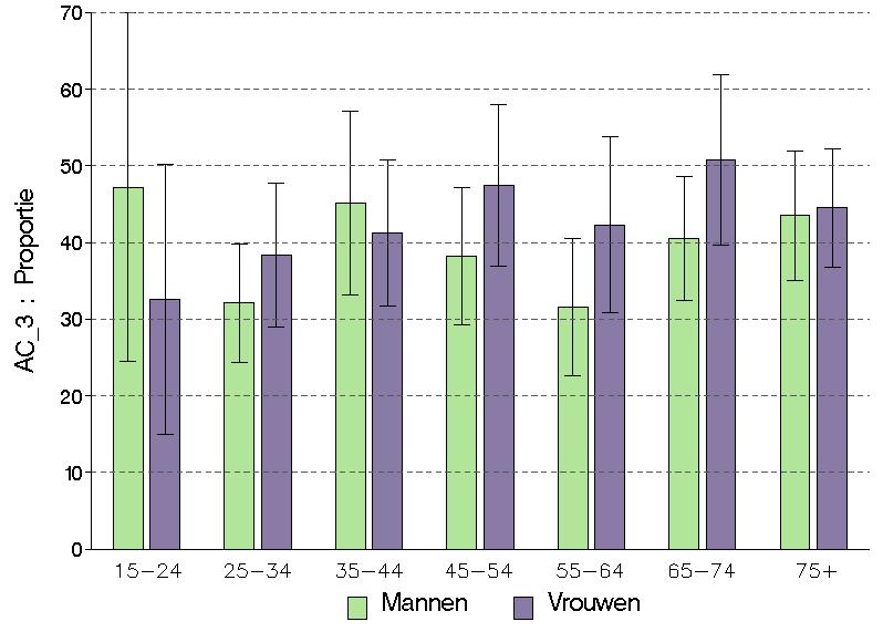 Figuur 9 Percentage van de huishoudens die de uitgaven voor gezondheidszorgen te hoog vinden, volgens geslacht en leeftijd, Gezondheidsenquête, België 2004 - Brussels Gewest Waals Gewest Het