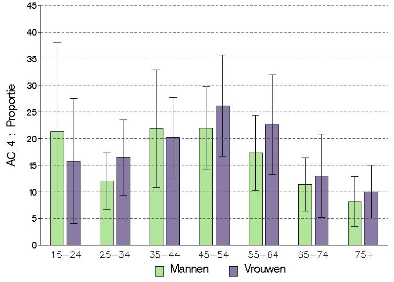 Brussels Gewest Het percentage huishoudens dat gedwongen is medische consumptie uit te stellen is het hoogst in het Brussels Gewest (17%).