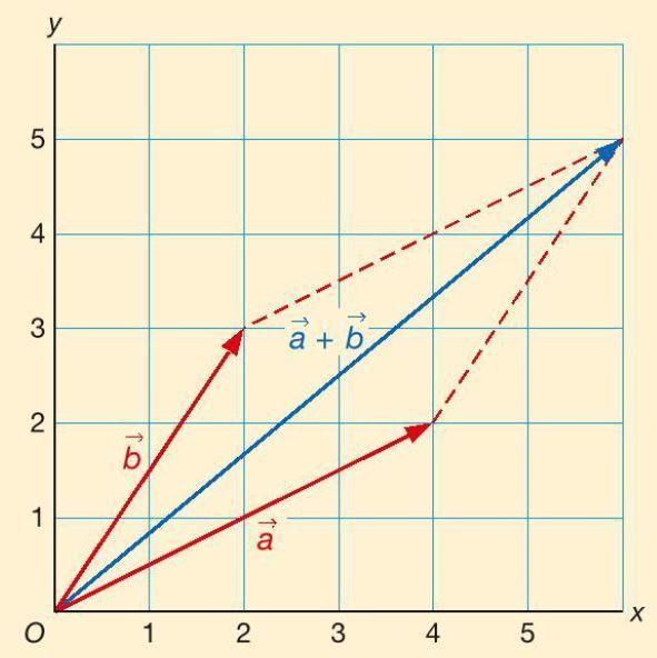 8.0 Voorkennis Optellen van vectoren met de parallellogramconstructie: Gegeven zijn de vectoren: a 4 2 en 2 b 3 a