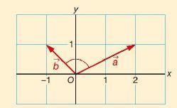 8.0 Voorkennis Voorbeeld 1: Bereken de hoek tussen de twee vectoren in het plaatje rechts.
