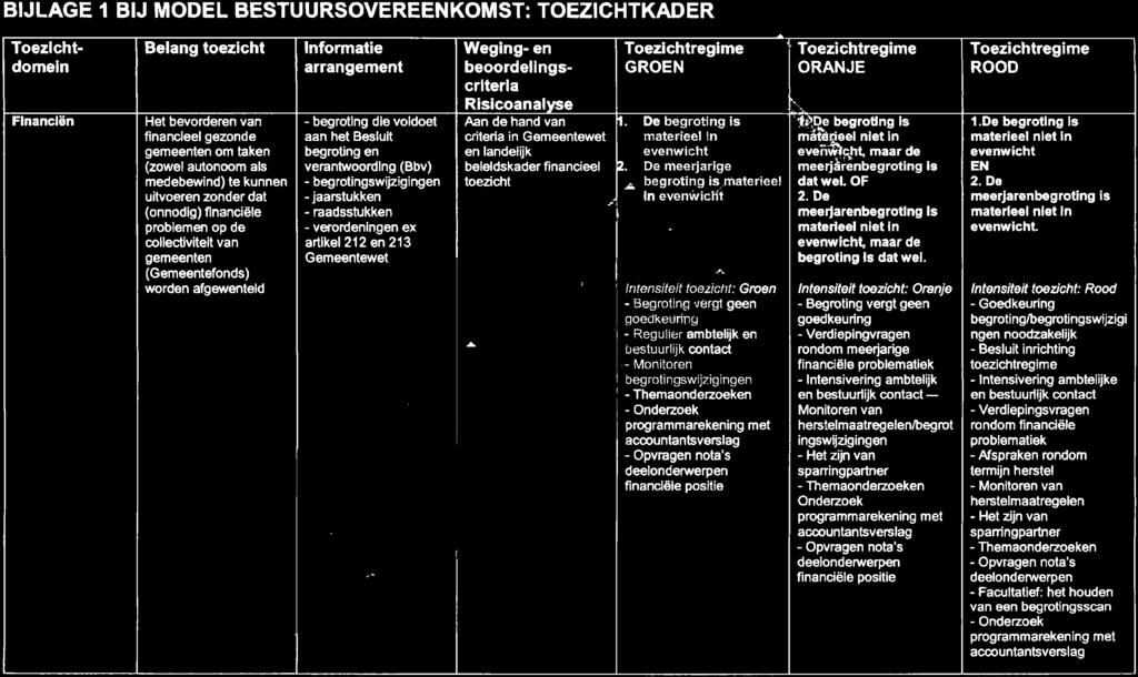 BIJLAGE 1 BIJ MODEL BESTUURSOVEREENKOMST: TOEZICHTKADER Toezlchtdomein Financiën Belang toezicht Het bevorderen van financieel gezonde gemeenten om taken (zowel autonoom als medebewind) te kunnen