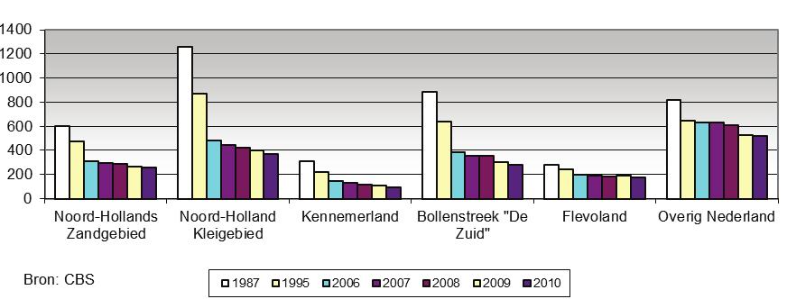 figuur 2.3 aantal bloembollenbedrijven per regio Het areaal in Overig Nederland (+231 ha) en het Kleigebied (+12 ha) nam toe terwijl het areaal in de overige regio s afnam (figuur 2.2).