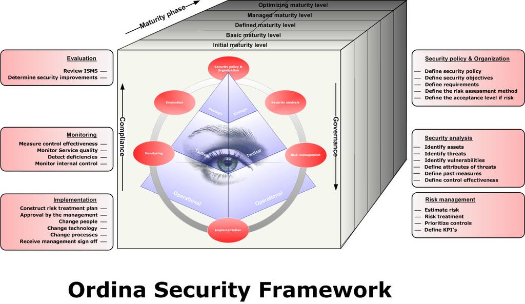 Maturity: pro-active businessoriented security 27