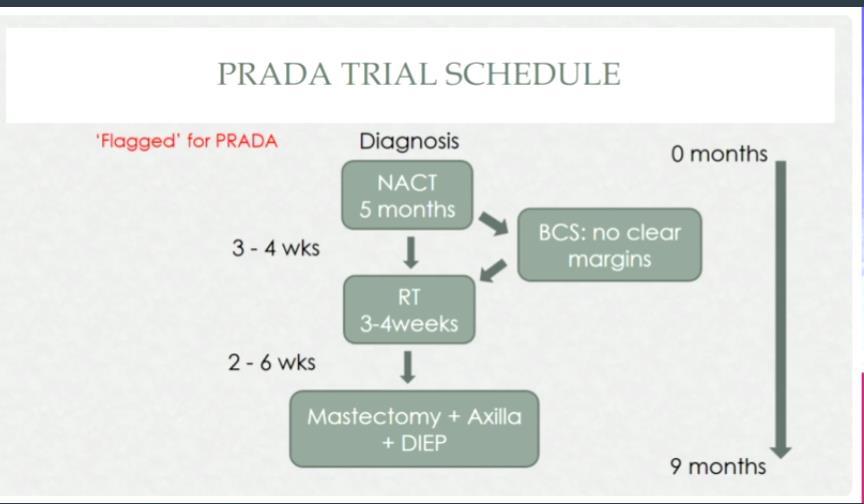 PRADA: Pre-op RT whole breast + DIEP Fiona McNeill Inclusion: - NAC patients - Loco (-regional) fractionated RT - Primary