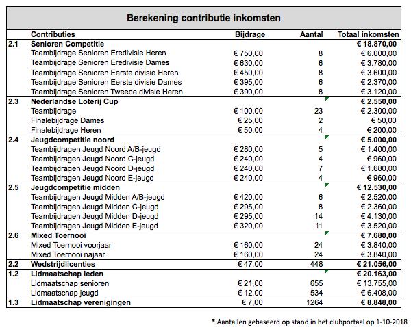 Competitie - baten en lasten In onderstaande tabel staan de inkomsten