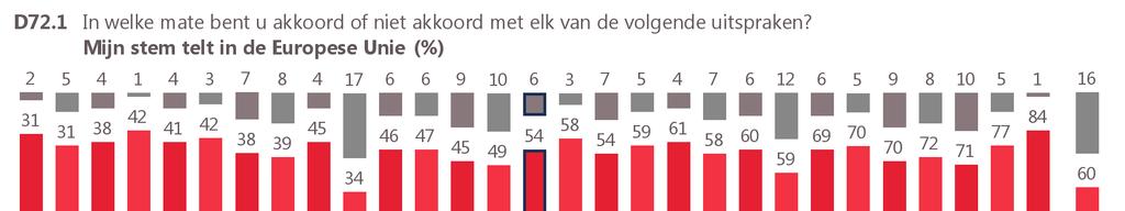 De stem van de Belgische burger 60 % van de ondervraagde Belgen is totaal akkoord of