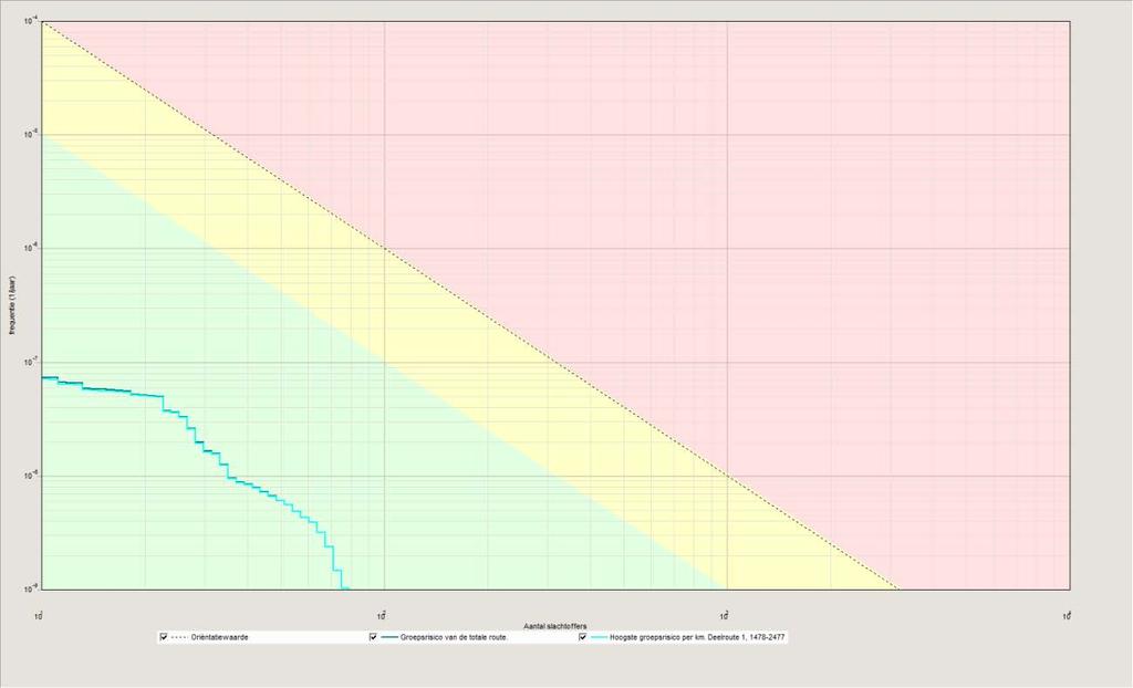 Uitkomsten risicoberekeningen Figuur 5.4 GR-curve autonome situatie Figuur 5.5 GR-curve toekomstige situatie In figuur 5.4 en figuur 5.