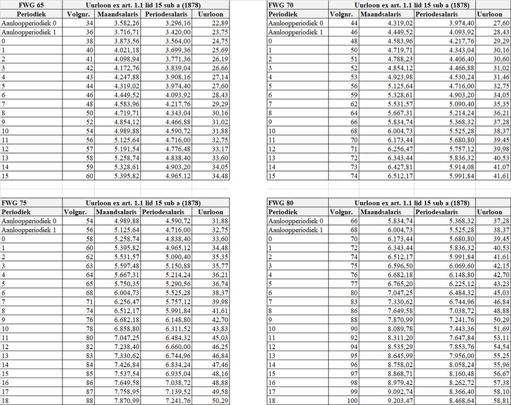 Tabel 3 Salarisschalen per 1 oktober 2018 In de tabel is het uurloon opgenomen op basis van 1878 ex artikel 1 lid 15 sub a.