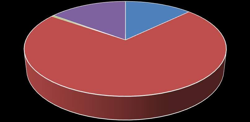 G-sporters Unieke leden naar handicap 1% 46% 5% 24% 22% 2% Unieke leden naar niveau VI VE