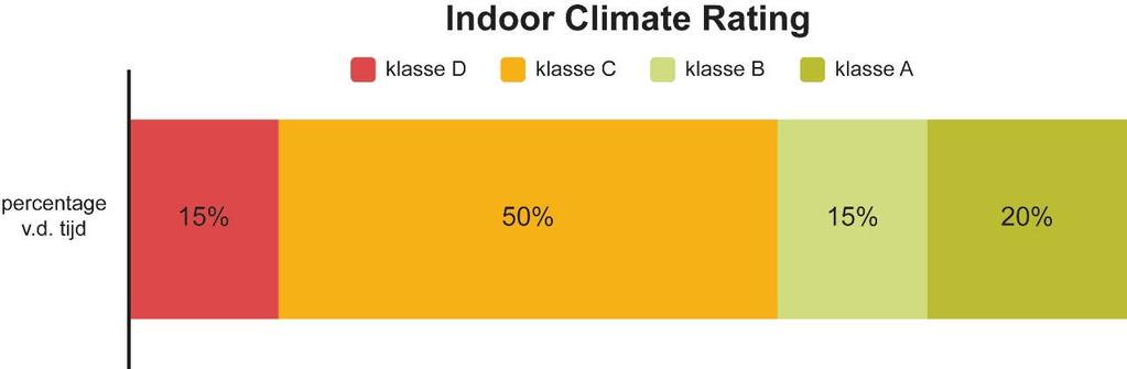 weergave ICR totaal - indeling gemeten