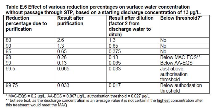 In dit besluit heeft men een andere aanpak gekozen. Allereerst is men nagegaan wat de gemeten waarden zijn van imidacloprid in het oppervlaktewater in glastuinbouwgebieden.