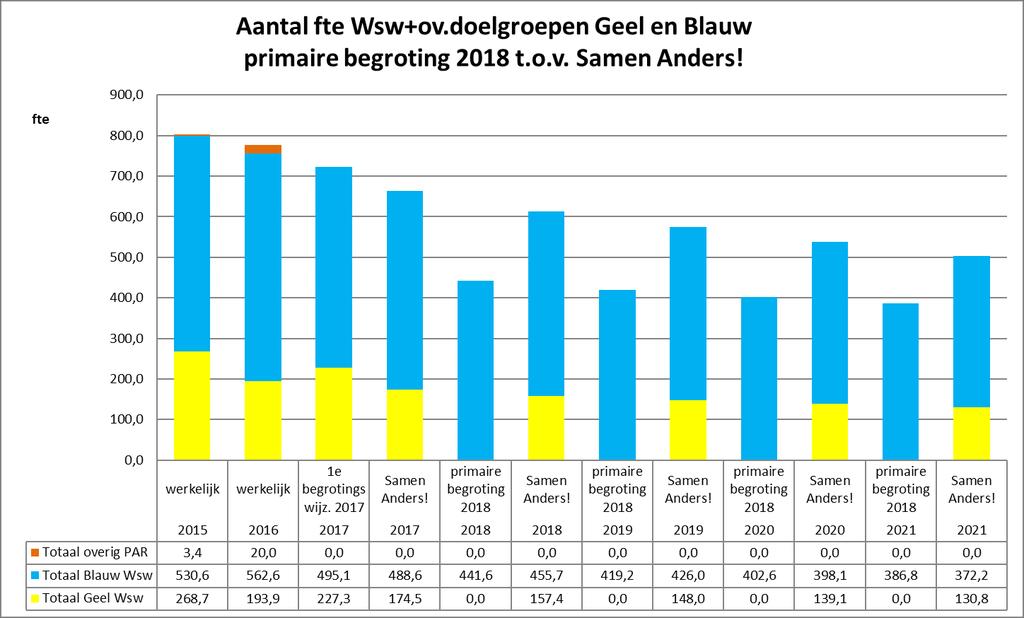 Wsw bezetting 4% uitstroom minder snel dan primair begroot (7%).