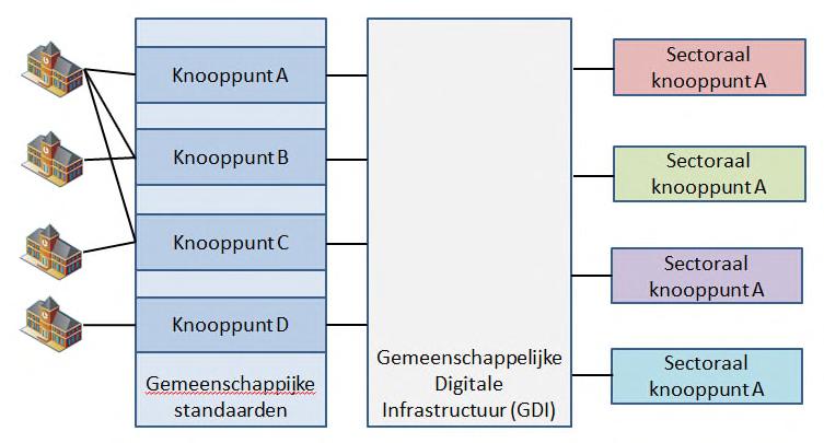 Verbinden met keten- en netwerkpartijen Gemeenten maken door veranderende wetgeving en decentralisatie van taken deel uit van een groot aantal nieuwe ketens en netwerken.