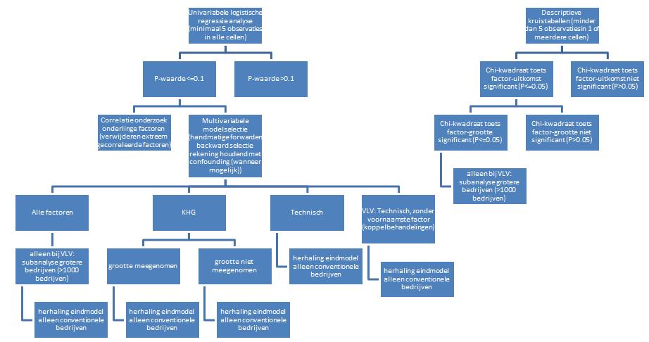 problemen met de aantallen observaties. Wel is er voor bedrijven met vleesvarkens een modelselectie uitgevoerd voor uitsluitend grotere bedrijven (>1000 vleesvarkens gemiddeld).