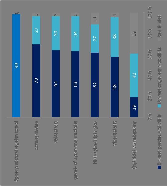 2.1 Kennis Meeste maatregelen bij zes op de tien huiseigenaren bekend Geholpen heeft bijna iedereen wel van de meeste speerpuntmaatregelen gehoord.