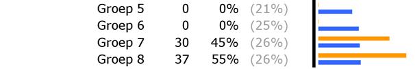 Resultaten Leerlingpeiling 2016 Gespiegelde vragen Een aantal vragen, namelijk 3-4, 28-35, 47, 59, 63, 64 en 77 zijn gespiegeld weergegeven in het resultatenoverzicht waarin een vergelijking met de