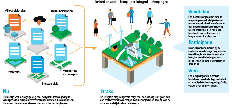 Is een strategische en integrale visie voor het gehele grondgebied en geeft aan hoe de gemeente haar taken invult en welke beleidsdoelen en ambities voor verschillende deelgebieden van de fysieke