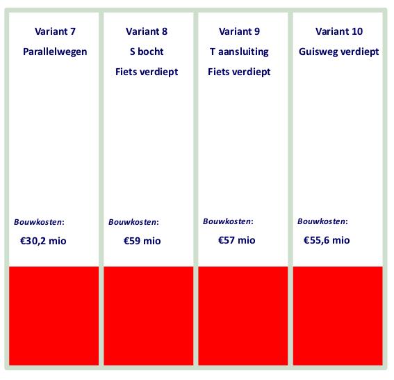 Bijlage 3 Kosten varianten wegstructuur Opbouw van de kosten In de overzichten is aangegeven wat de bouwkosten per variant zijn.